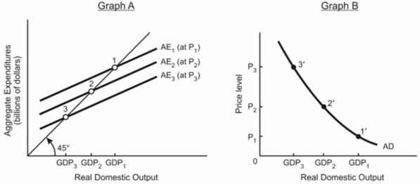 Explain the relationship between the aggregate expenditures model in graph (A) below and the aggregate demand model in graph (B) below.In other words, explain how points 1, 2, and 3 are related to points 1', 2', and 3'.  