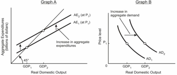 Explain the relationship between the aggregate expenditures model in graph (A) below and the aggregate demand model in graph (B) below where aggregate demand is shifting.  
