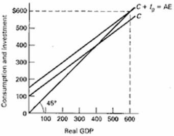 Use the graph below to explain the determination of equilibrium GDP by the aggregate expenditures-domestic output approach.At equilibrium C + Ig = Real GDP ($550 + $50 = $600).Why does the intersection of the aggregate expenditures schedule and the 45-degree line determine the equilibrium GDP?  