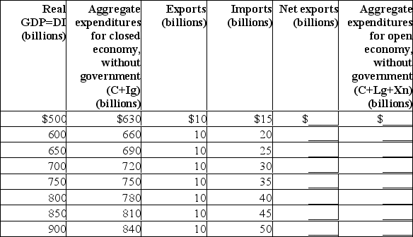 The data in the first two columns below are for a closed economy without government.Use this table to answer the following questions.   (a) What is the equilibrium GDP for the closed economy? (b) What is the size of the multiplier in the closed economy? (c) Including the international trade figures for exports and imports, calculate net exports and determine the equilibrium GDP for an open economy.(d) What will happen to equilibrium GDP if exports were $25 billion larger at each level of GDP? (e) What is the size of the multiplier in the open economy?