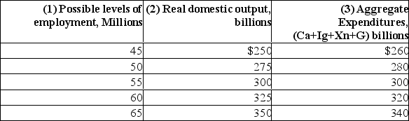 Refer to the following table to answer the questions.   (a) Assuming that investment, net exports, government expenditures, and taxes do not change with changes in real GDP, what are the sizes of the MPC, the MPS, and the multiplier? (b) If full employment in this economy is 65 million, will there be an inflationary or recessionary gap? What will be the consequence of this gap? By how much would aggregate expenditures in column 3 have to change at each level of GDP to eliminate the inflationary or recessionary gap? Explain.(c) Will there be an inflationary or recessionary gap if the full-employment level of output is $250 billion? Explain the consequences.By how much would aggregate expenditures in column 3 have to change at each level of GDP to eliminate the inflationary or recessionary gap? Explain.