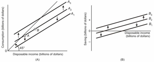 Use the graphs below to answer the following questions:   (a) What types of schedules do graphs A and B represent? (b) If in graph A line A2 shifts to A3 because households consume more and this change is not due to changing taxes, then what would happen to line B2 in graph B? (c) If in graph B, line B2 shifts to B1 because households save less, then what will happen to line A2 in graph A? (d) In graph A, what has caused the movement from point A to point B on line A2? (e) If there is a lump-sum tax increase causing line A2 to shift to A1, then in graph B, what will happen to B2?