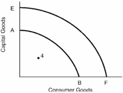 Use the diagram below to answer the questions.(a) If the economy's production possibilities curve is shown by curve AB, then draw in a new curve, which indicates positive economic growth.(b) If the economy illustrated by production possibilities curve AB is producing at point 4, what economic problem does this represent for this economy? (c) What are some of the factors, which could cause a shift from AB to EF?  