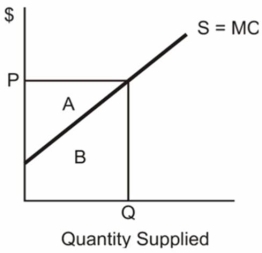 Draw a market supply curve and indicate the following: (a) The market price; (b) The quantity supplied; (c) The minimum amount that sellers are willing to accept for the quantity supplied; (d) The actual amount that sellers receive for providing the quantity supplied; (e) The producer surplus from providing the quantity supplied.  