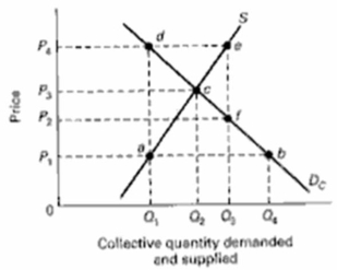 The next three questions refer to the below supply and demand graph for a public good.   (a) What does point c represent? (b) What does the line segment ef at output Q3 represent? (c) At what output level is there an underallocation of resources to the production of this public good?