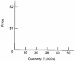 Using the schedules given, plot the demand curve and the supply curve on the below graph.Label the axes and indicate for each axis the units being used to measure price and quantity.Then answer the questions.     (a) Give the equilibrium price and quantity for oats.(b) Indicate the equilibrium price and quantity on the graph by drawing lines from the intersection of the supply and demand curves to the price and quantity axes.(c) If the Federal government decided to support the price of oats at $1.40 per ton, tell whether there would be a surplus or shortage and how much it would be.(d) Demonstrate your answer to part (c) on your graph being sure to label the quantity you designated as the shortage or surplus.