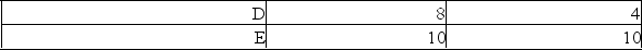 An economy consists of five workers, who can produce either fish or fruit.The following table shows the daily output of each worker.     (a) Suppose one worker catches fish and four workers pick fruit.For the economy to achieve productive efficiency, which of the five workers must fish? (b) Does the economy achieve full employment and productive efficiency by producing 26 fish and 20 fruit?