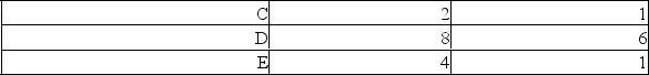 An economy consists of five workers, who can produce either fish or fruit.The following table shows the daily output of each worker.     (a) Suppose one worker catches fish and four workers pick fruit.For the economy to achieve productive efficiency, which of the five workers must fish? (b) Does the economy achieve full employment and productive efficiency by producing 12 fish and 4 fruit?