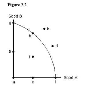 The figure given below shows the production possibilities frontier for Good A and Good B.In the figure below,when moving from point f to point g,the production of:   A) Good B increases without a change in the production of Good A. B) Good A increases without a change in the production of Good B. C) both Good A and Good B increase. D) both Good A and Good B decrease. E) Good B increases and the production of Good A decreases.