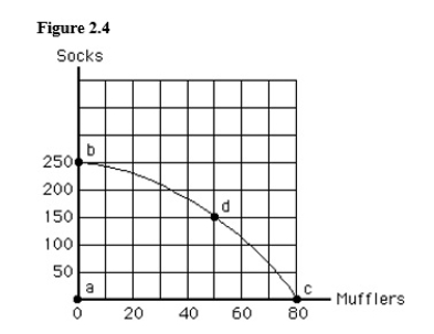 The figure given below shows the production possibilities frontier for mufflers and socks.If society moves from point c to point d,then society:   A) gains 100 socks. B) loses 30 mufflers. C) is worse off after the change in production. D) is not operating efficiently. E) experiences some unemployment of resources.