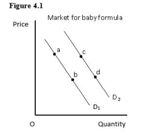 The following figure shows the demand curves for baby formula.Which of the following changes is likely to happen if the price of baby formula decreases?   A) A shift in the demand curve from D<sub>1</sub> to D<sub>2</sub> B) A movement along the demand curve D<sub>1</sub> from point a to point b C) A shift in the demand curve from D<sub>2</sub> to D<sub>1</sub> D) A movement along the demand curve D<sub>2</sub> from point d to point c E) A movement from point b on the demand curve D<sub>1</sub> to point c on the demand curve D<sub>2</sub>