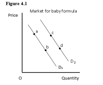 In the figure given below that shows the demand for baby formula,an increase in the birth rate is likely to cause which of the following changes?   A) A shift in the demand curve from D<sub>1</sub> to D<sub>2</sub> B) A movement along the demand curve D<sub>1</sub> from point a to point b C) A shift in the demand curve from D<sub>2</sub> to D<sub>1</sub> D) A movement along the demand curve D<sub>2</sub> from point d to point c E) A movement from point b on demand curve D<sub>1</sub> to point c on demand curve D<sub>2</sub>