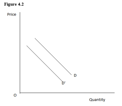 Figure 4.2 shows the demand curves for a good.A shift from demand curve D to demand curve D' in the figure would be caused by a(n) :   A) decrease in the price of the good under consideration. B) significant increase in population because of immigration. C) decrease in consumer income. D) decrease in the number of producers of the product. E) increase in the price of an important resource.