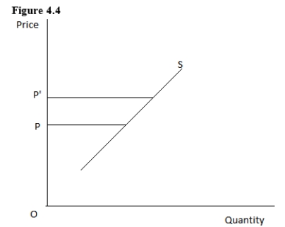 Figure 4.4 shows the supply curve for a good.According to the figure given below,which of these will result when price increases from P to P'?   A) Quantity supplied will increase. B) Supply will become elastic. C) Supply will increase. D) Supply will become inelastic. E) Supply will decrease.