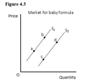 Figure 4.3 shows the supply curves for baby formula.In the figure given below,the development of more efficient production technologies for baby formula is likely to cause which of the following changes?   A) A rightward shift of the supply curve from S<sub>1</sub> to S<sub>2</sub> B) A movement from point a to point b on the supply curve S<sub>1</sub> C) A leftward shift of the supply curve from S<sub>2</sub> to S<sub>1</sub> D) A movement from point c to point d on the supply curve S<sub>2</sub> E) A movement from point b to point a on the supply curve S<sub>1</sub>