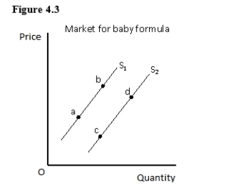 Figure 4.3 shows the supply curves for baby formula.In the figure given below,which of the following changes is likely to result from an increase in the number of firms producing baby formula?   A) A rightward shift of the supply curve from S<sub>1</sub> to S<sub>2</sub> B) A movement from point a to point b on the supply curve S<sub>1</sub> C) A leftward shift of the supply curve from S<sub>2</sub> to S<sub>1</sub> D) A movement from point c to point d on the supply curve S<sub>2</sub> E) A movement from point b to point a on the supply curve S<sub>1</sub>