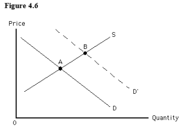 The following figure shows the market for a good.Which of the following is most likely to shift demand from D' to D?   A) An increase in the price of a substitute good B) An increase in the number of consumers C) A decrease in the price of a complementary good D) A decline in consumers' incomes if it is a normal good 