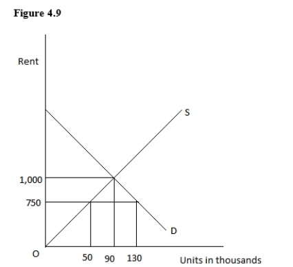 In a rental market like the one in the figure given below,a government-imposed rule that rent cannot exceed $750 per month is referred to as:   A) a trade barrier. B) a quality control. C) a price ceiling. D) a price floor. E) a subsidy.