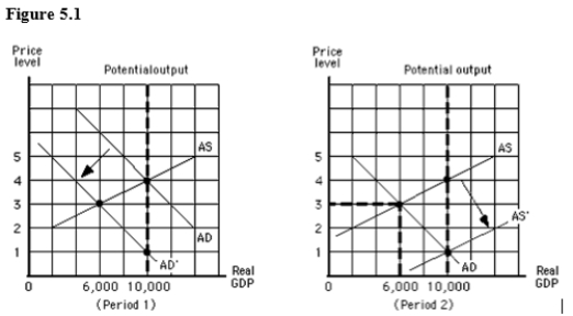 The figure below shows the aggregate demand and supply curves for the U.S.The figure given below shows that from the beginning of period 1 to the end of period 2:   A) real GDP decreased and then increased. B) real GDP increased and then decreased. C) real GDP fell from $10,000 to $6,000. D) real GDP rose from $6,000 to $10,000. E) the inflation rate fell from 4 percent to 1 percent.