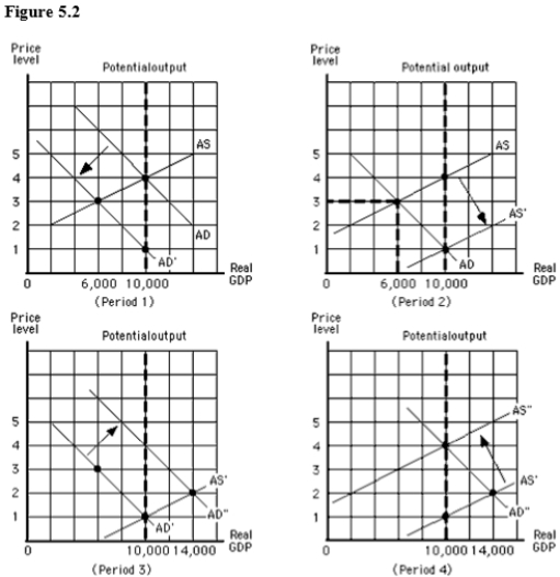 The figure below shows the aggregate demand and supply curves for the U.S.The figure given below shows that between period 1 and period 2 nominal GDP changed from $40,000 to:   A) $18,000 and back again. B) $18,000 and stayed there. C) $18,000 in period 1 and to $10,000 in period 2. D) $10,000 in period 1 and stayed there in period 2. E) $10,000 in period 1 and to $18,000 in period 2.