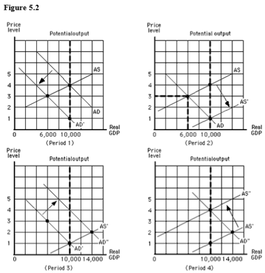 The figure below shows the aggregate demand and supply curves for the U.S.In this figure,as the aggregate demand curve shifts from AD to AD',the equilibrium price level in period 1:   A) increases from 3 to 4. B) decreases from 4 to 3. C) decreases from 4 to 1. D) increases from 1 to 4. E) decreases from 4 to 2.