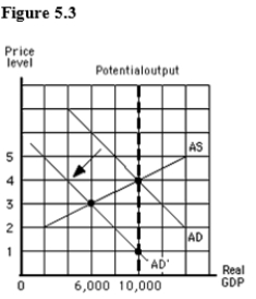 The figure below shows the aggregate demand and supply curves for the U.S.The figure given below shows that the price level changes from _____ when the aggregate supply curve shifts from AS' to AS''.   A) 4 to 2 B) 2 to 3 C) 2 to 2 D) 3 to 1 E) 2 to 4
