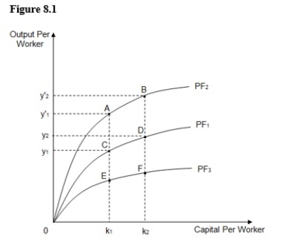 The figure below shows three different per-worker production functions: PF<sub>1</sub>,PF<sub>2</sub>,and PF<sub>3</sub>.The diminishing slopes of the curves reflect _____.   A) increasing returns to scale B) increasing marginal returns from capital C) diminishing marginal returns from capital D) decreasing returns to scale E) diminishing marginal returns from labor