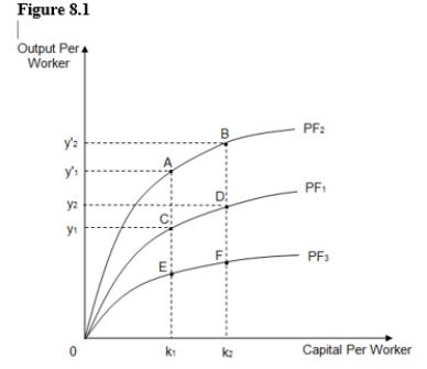 The figure below shows three different per-worker production functions: PF<sub>1</sub>,PF<sub>2</sub>,and PF<sub>3</sub>.If PF<sub>1</sub> is the initial per-worker production function for a farm,which of the following reflects an increase in the number of tractors per worker in the farm?   A) A movement from point D to point C B) An upward shift from PF<sub>1</sub> to PF<sub>2</sub> C) A downward shift from PF<sub>1</sub> to PF<sub>3</sub> D) A movement from point C to point D E) A movement from point D to point B