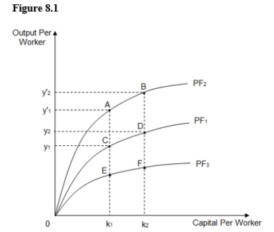 The figure below shows three different per-worker production functions: PF<sub>1</sub>,PF<sub>2</sub>,and PF<sub>3</sub>.If PF<sub>1</sub> is the initial per-worker production function,which of the following reflects the impact of an increase in the level of technology?   A) A movement from point D to point C B) An upward shift from PF<sub>1</sub> to PF<sub>2</sub> C) A downward shift from PF<sub>1</sub> to PF<sub>3</sub> D) A movement from point C to point D E) A movement from point D to point F