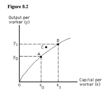 The figure below shows a per-worker production function.Point C in the figure below represents the level of output per worker that is unattainable with current technology.   