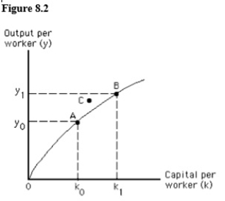 The figure below shows a per-worker production function.The shape of the per-worker production function illustrates the law of diminishing marginal returns to labor.   
