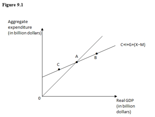 The figure given below shows the income-expenditure model.At point C,_____.   A) consumption expenditure exceeds disposable income B) producers experience an unexpected loss of inventory C) aggregate expenditure is exactly equal to real GDP D) real GDP exceeds aggregate expenditure E) producers experience an unexpected accumulation of inventory