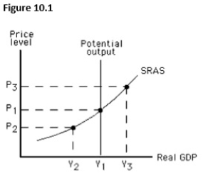 The figure below shows the short-run aggregate supply curve of an economy.In this figure,an expansionary gap would be represented by the distance between:   A) Y2and Y1. B) Y3and Y1. C) Y2and Y3. D) P2and P1. E) P2and P3.