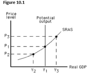 The figure below shows the short-run aggregate supply curve of an economy.If the actual price level exceeds the expected price level,then:   ​ A) equilibrium output is likely to be Y2 in the short run. B) equilibrium output is likely to be Y1 in the short run. C) equilibrium output is likely to be Y3 in the short run. D) potential output is greater than actual output. E) unemployment is above the natural rate.