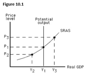 The figure below shows the short-run aggregate supply curve of an economy.If P3 is the price level prevailing in the economy,_____.   A) there is an expansionary gap. B) there is a recessionary gap. C) the price level will rise. D) the actual unemployment rate is above the natural rate. E) potential output is greater than actual output.