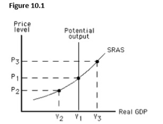 The figure below shows the short-run aggregate supply curve of an economy.In this figure,a recessionary gap would be represented by the distance between:   A) Y1and Y2. B) Y1and Y3. C) Y2and Y3. D) P3and P1. E) P3and P2.