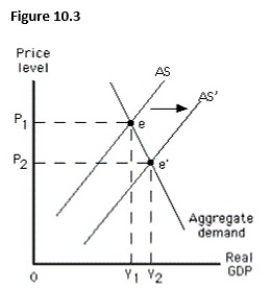 The figure below shows equilibrium in an aggregate demand-aggregate supply model.The shift from AS to AS' in this figure represents a(n) :   A) increase in short-run aggregate supply. B) increase in long-run aggregate supply. C) decrease in short-run aggregate supply. D) decrease in long-run aggregate supply. E) decrease in the aggregate quantity demanded.