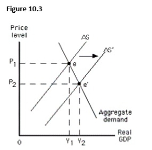 The figure below shows equilibrium in an aggregate demand-aggregate supply model.In this figure,the shift from AS to AS' is likely to occur when:   A) the actual price level is higher than expected. B) the actual price level is lower than expected. C) the unemployment rate is lower than the natural rate. D) the actual output is more than the potential output. E) the aggregate demand curve intersects the short-run aggregate supply curve at the potential output.