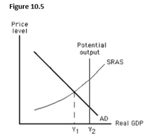 The figure below shows short-run equilibrium in an aggregate demand-aggregate supply model.If the economy is currently producing Y1 level of output,_____.   A) potential output is less than actual output. B) there is zero unemployment. C) the price level will rise eventually. D) aggregate supply will fall to restore equilibrium. E) the actual unemployment rate is more than the natural rate.