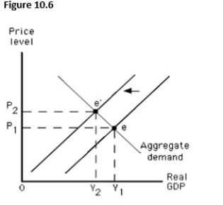 The figure shows the determination of the equilibrium price level and real GDP in an aggregate demand-aggregate supply model.Which of the following economic changes is depicted by a movement from point e to point e'?   A) An increase in short-run aggregate supply B) An increase in long-run aggregate supply C) A decrease in short-run aggregate supply D) A decrease in long-run aggregate supply E) An increase in the aggregate quantity demanded