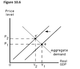 The figure below shows the determination of the equilibrium price level and real GDP in an aggregate demand-aggregate supply model.The movement shown in this figure is most likely to be caused by:   A) a decrease in the real wage. B) an increase in the economy's capital stock. C) the actions of a labor union. D) a decrease in consumer spending. E) an increase in labor productivity.