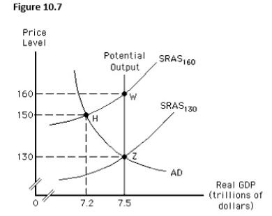 The figure below shows the determination of the equilibrium price level and real GDP in an aggregate demand-aggregate supply model.If the economy is at point H,there is a(n) :   A) expansionary gap of $300 billion. B) recessionary gap of $300 billion. C) recessionary gap of $10 billion. D) expansionary gap of $20 billion. E) expansionary gap of $10 billion.