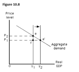 The figure given below depicts long run equilibrium in an aggregate demand-aggregate supply model.Which of these could have caused the movement shown in this figure?   A) A decrease in the size of the labor force B) An increase in the price level C) An increase in net investment D) An increase in autonomous consumption E) A decrease in autonomous consumption