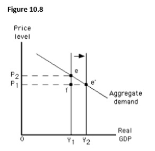 The figure given below depicts long run equilibrium in an aggregate demand-aggregate supply model.The change in real GDP in this figure from Y1 to Y2 could have been caused by:   A) a government policy aimed at increasing demand. B) a change in weather conditions that led to worldwide crop failures. C) an attempt by key resource producers to monopolize supply. D) an increase in taxation or a decrease in government spending. E) an increase in labor productivity.