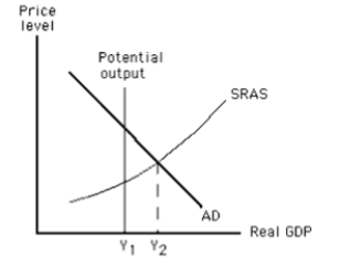 The short-run equilibrium output in the economy described by the figure given below is Y1.   