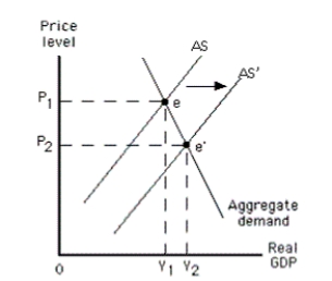 In the figure given below,when aggregate supply is AS,the equilibrium output and price level will be Y2 and P2.   