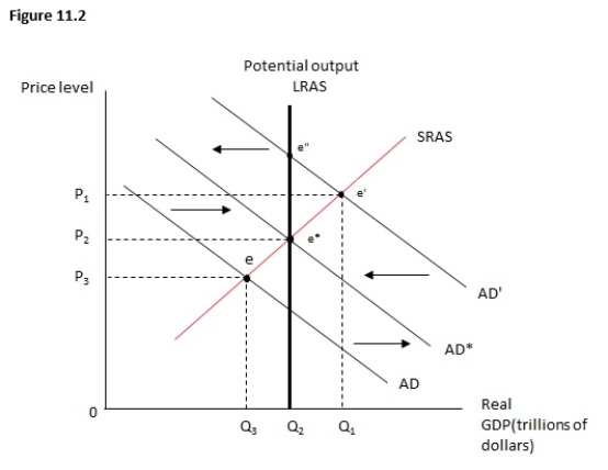 Figure 11.2 shows the relationship between the price level and real GDP.Suppose the economy is currently at e'.A leftward shift of the short-run aggregate supply curve would return the economy to potential output at:   A) point e''. B) point C) point e*. D) a point higher than e''.