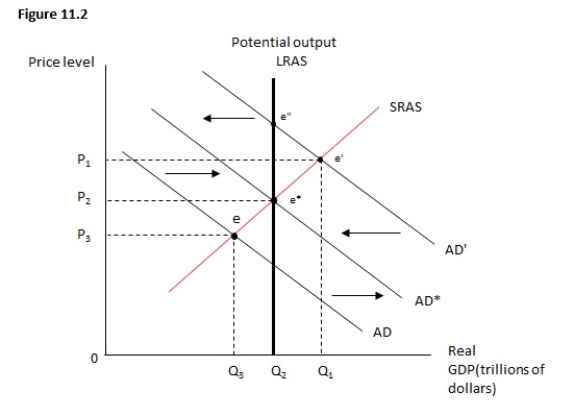 Figure 11.2 shows the relationship between the price level and real GDP.Suppose the economy is currently at e'.If the government implements a contractionary fiscal policy,the economy would land up at:   A) point e*. B) point e'. C) point e''. D) a point between e* and e'' on the potential output line. E) a point between e* and e' on the short-run aggregate supply line.
