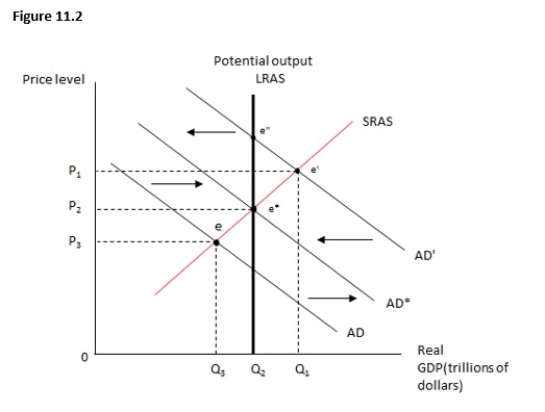 Figure 11.2 shows the relationship between the price level and real GDP.Which of the following is the long-run equilibrium point?   A) A point between e* and e'' B) e'' C) e* D) e' E) e