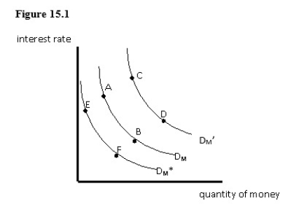 The figure given below shows the interest rate on the vertical axis and the quantity of money on the horizontal axis.In this figure,an increase in the level of real GDP will cause a movement from:   A) point B to point A. B) point A to point B. C) DM to DM'. D) DM to DM*. E) point E to point F.